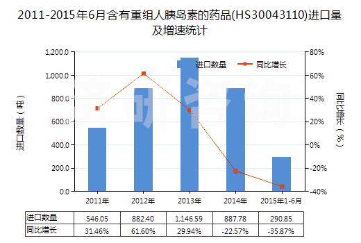 2011-2015年6月含有重組人胰島素的藥品(HS30043110)進口量及增速統(tǒng)計